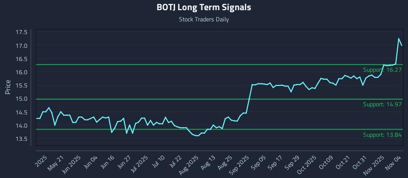 BOTJ Long Term Analysis for November 5 2025 BOTJ Long Term Analysis for November 5 2025