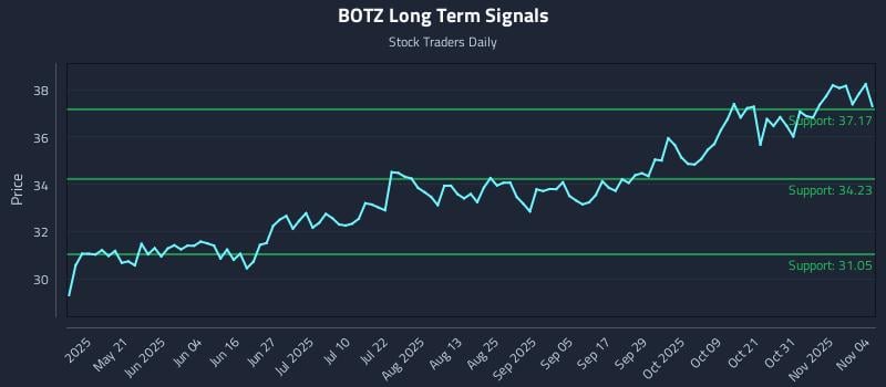 BOTZ Long Term Analysis for November 5 2025