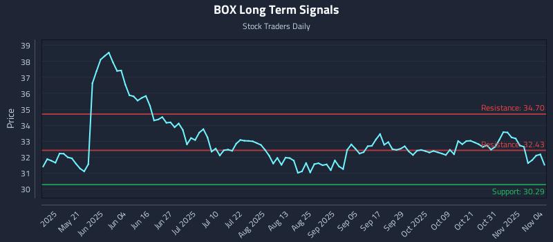 BOX Long Term Analysis for November 5 2025 BOX Long Term Analysis for November 5 2025