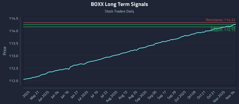 BOXX Long Term Analysis for November 5 2025