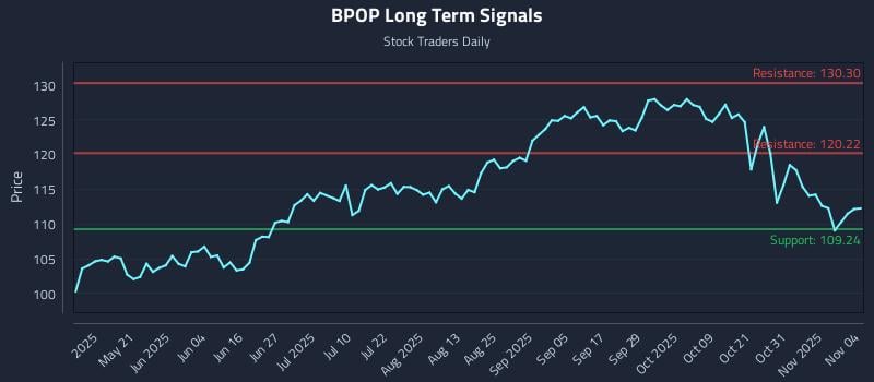 BPOP Long Term Analysis for November 5 2025 BPOP Long Term Analysis for November 5 2025
