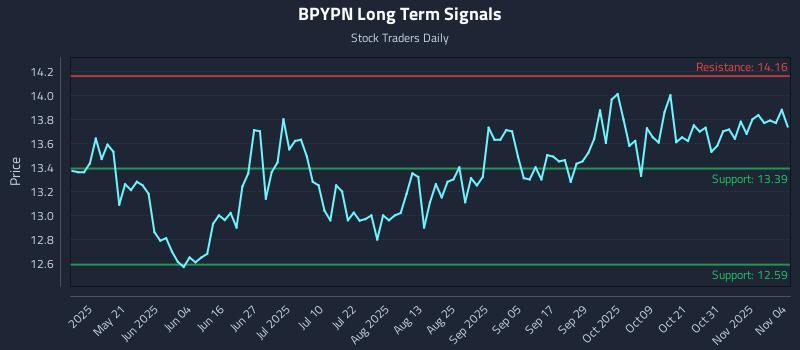 BPYPN Long Term Analysis for November 5 2025