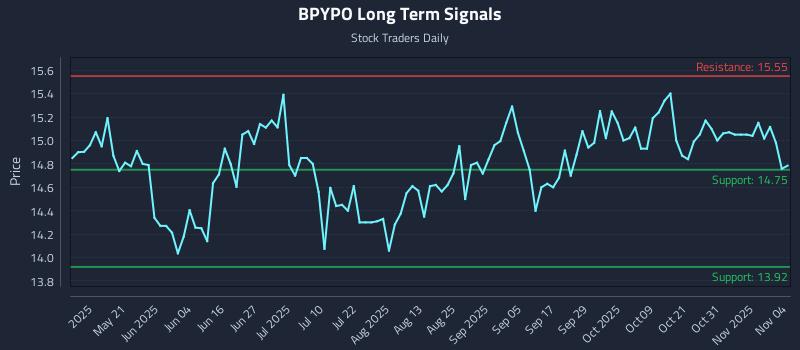 BPYPO Long Term Analysis for November 5 2025