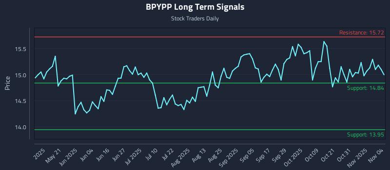 BPYPP Long Term Analysis for November 5 2025 BPYPP Long Term Analysis for November 5 2025