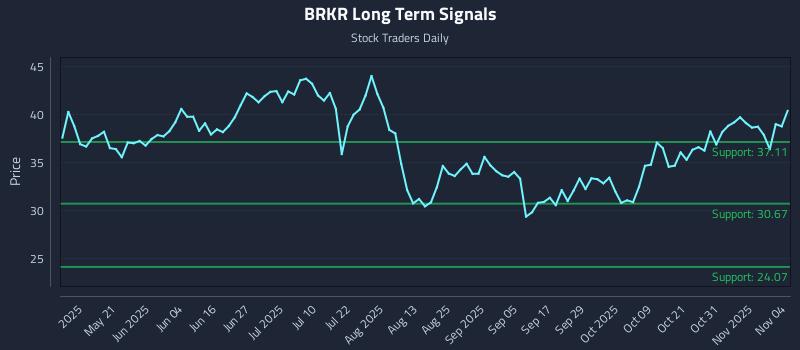 BRKR Long Term Analysis for November 5 2025 BRKR Long Term Analysis for November 5 2025