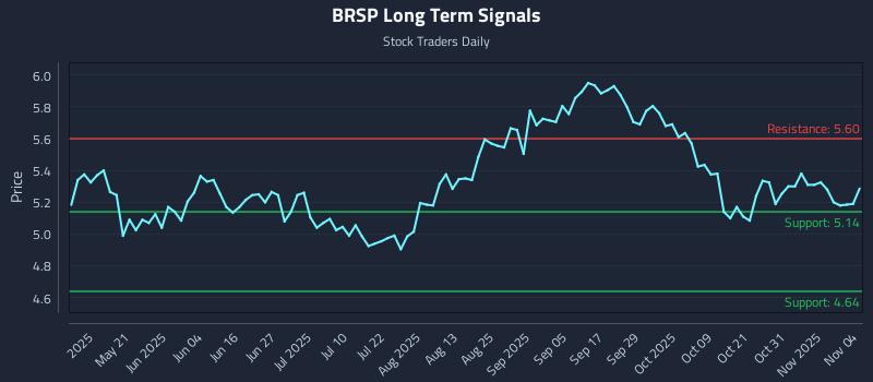 BRSP Long Term Analysis for November 5 2025 BRSP Long Term Analysis for November 5 2025