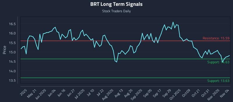 BRT Long Term Analysis for November 5 2025 BRT Long Term Analysis for November 5 2025