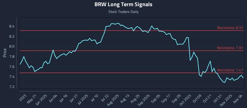 BRW Long Term Analysis for November 5 2025 BRW Long Term Analysis for November 5 2025