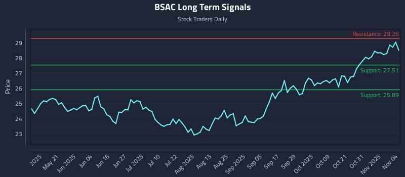 BSAC Long Term Analysis for November 5 2025