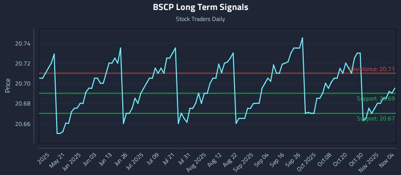 BSCP Long Term Analysis for November 5 2025