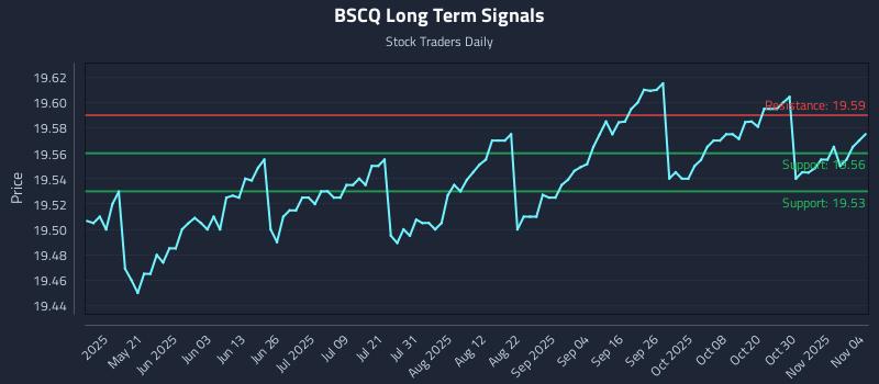 BSCQ Long Term Analysis for November 5 2025 BSCQ Long Term Analysis for November 5 2025