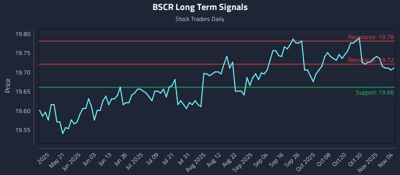 BSCR Long Term Analysis for November 5 2025