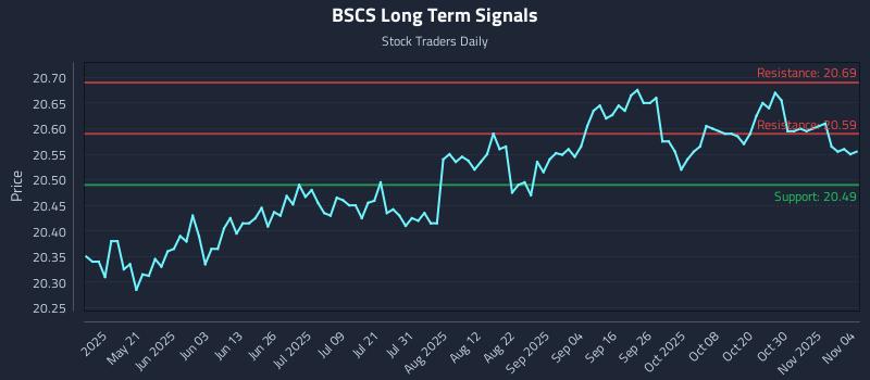 BSCS Long Term Analysis for November 5 2025