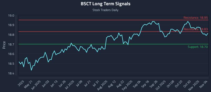 BSCT Long Term Analysis for November 5 2025 BSCT Long Term Analysis for November 5 2025