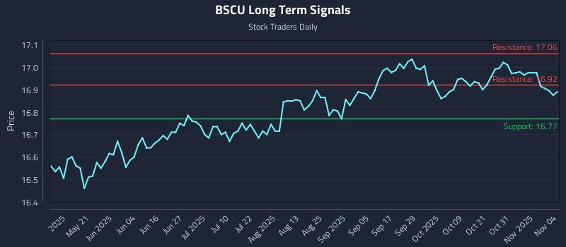 BSCU Long Term Analysis for November 5 2025 BSCU Long Term Analysis for November 5 2025
