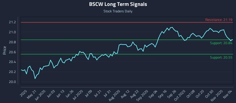 BSCW Long Term Analysis for November 5 2025