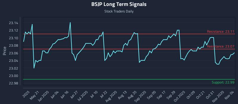 BSJP Long Term Analysis for November 5 2025 BSJP Long Term Analysis for November 5 2025