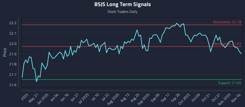 BSJS Long Term Analysis for November 5 2025 BSJS Long Term Analysis for November 5 2025