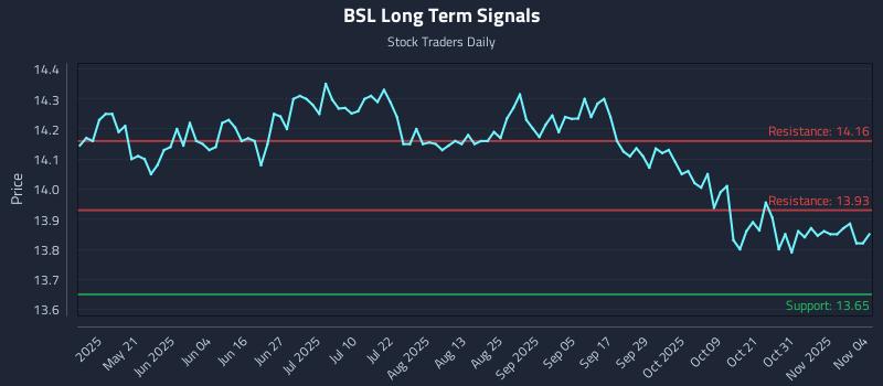 BSL Long Term Analysis for November 5 2025 BSL Long Term Analysis for November 5 2025