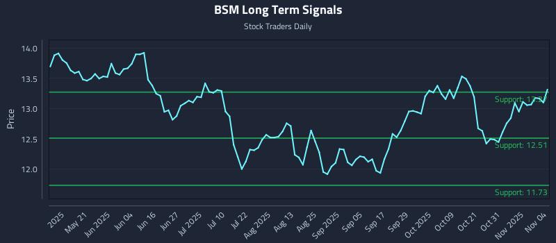 BSM Long Term Analysis for November 5 2025