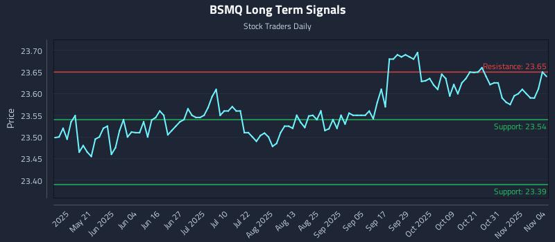 BSMQ Long Term Analysis for November 5 2025 BSMQ Long Term Analysis for November 5 2025