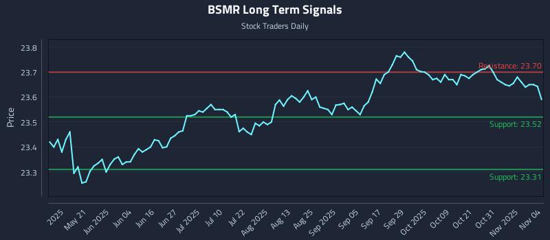 BSMR Long Term Analysis for November 5 2025 BSMR Long Term Analysis for November 5 2025