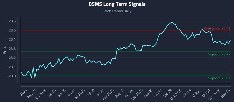 BSMS Long Term Analysis for November 5 2025
