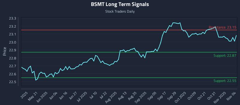 BSMT Long Term Analysis for November 5 2025 BSMT Long Term Analysis for November 5 2025