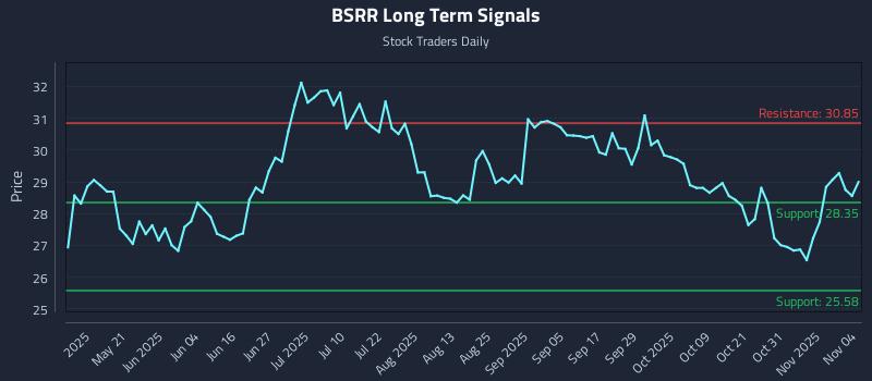BSRR Long Term Analysis for November 5 2025