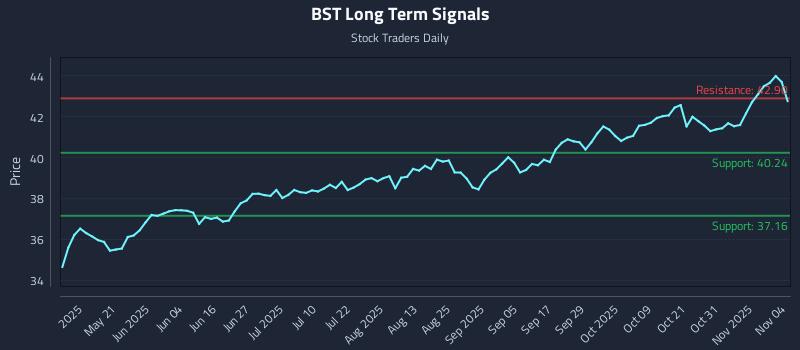 BST Long Term Analysis for November 5 2025 BST Long Term Analysis for November 5 2025