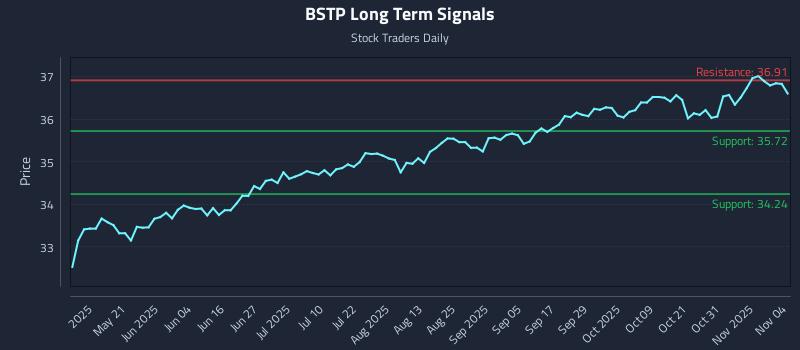 BSTP Long Term Analysis for November 5 2025 BSTP Long Term Analysis for November 5 2025