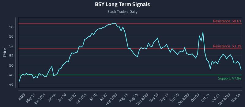 BSY Long Term Analysis for November 5 2025