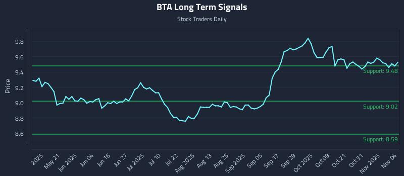BTA Long Term Analysis for November 5 2025