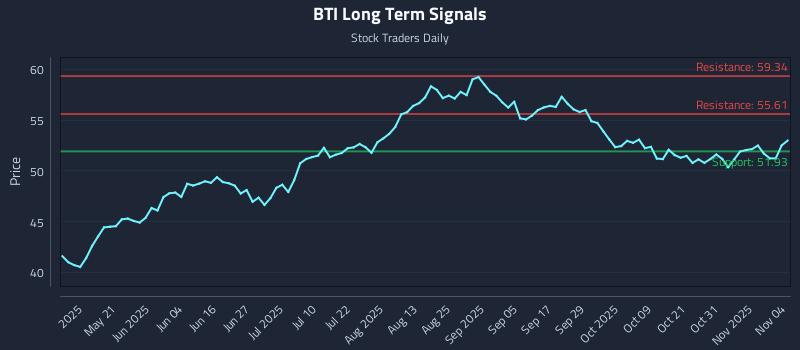 BTI Long Term Analysis for November 5 2025 BTI Long Term Analysis for November 5 2025