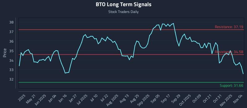 BTO Long Term Analysis for November 5 2025