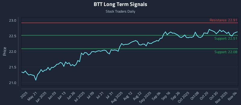 BTT Long Term Analysis for November 5 2025 BTT Long Term Analysis for November 5 2025