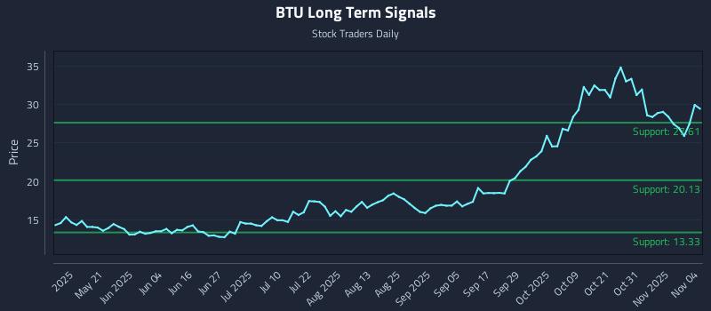 BTU Long Term Analysis for November 5 2025 BTU Long Term Analysis for November 5 2025