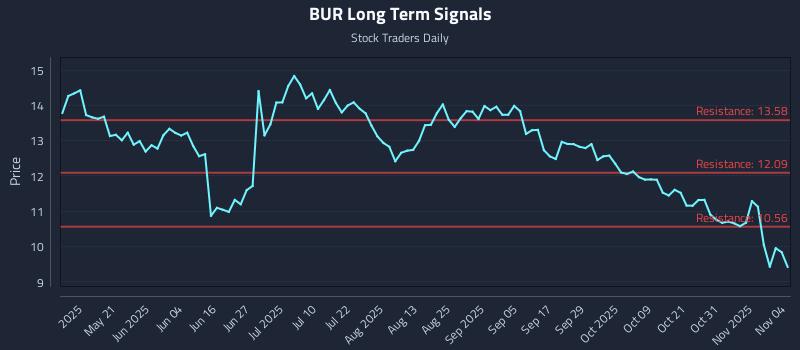 BUR Long Term Analysis for November 5 2025