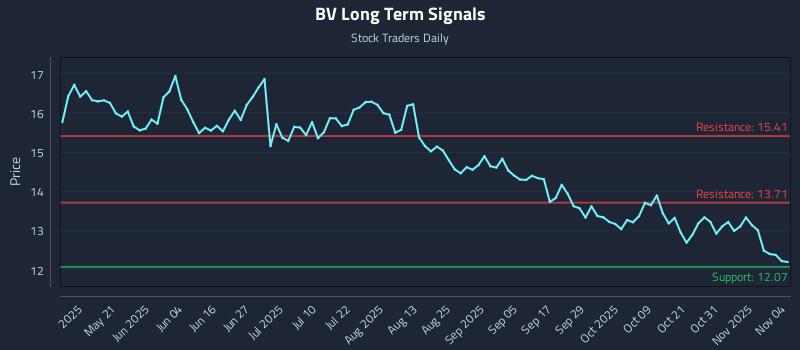 BV Long Term Analysis for November 5 2025 BV Long Term Analysis for November 5 2025