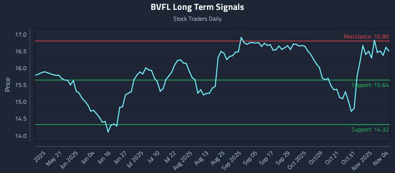 BVFL Long Term Analysis for November 5 2025 BVFL Long Term Analysis for November 5 2025