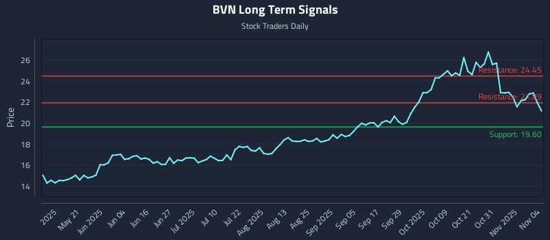 BVN Long Term Analysis for November 5 2025