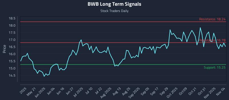 BWB Long Term Analysis for November 5 2025 BWB Long Term Analysis for November 5 2025