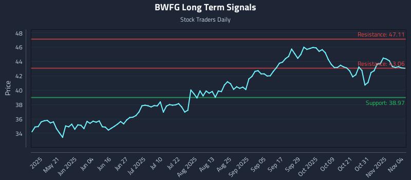 BWFG Long Term Analysis for November 5 2025