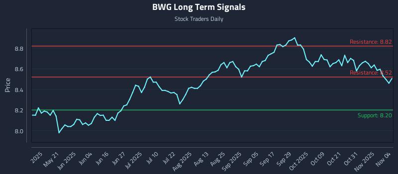 BWG Long Term Analysis for November 5 2025 BWG Long Term Analysis for November 5 2025