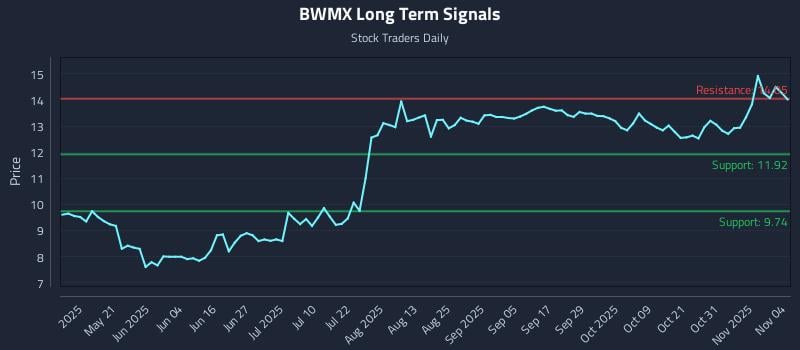 BWMX Long Term Analysis for November 5 2025 BWMX Long Term Analysis for November 5 2025