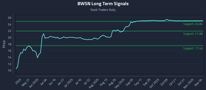 BWSN Long Term Analysis for November 5 2025