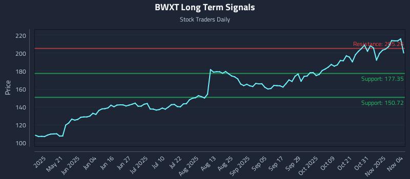 BWXT Long Term Analysis for November 5 2025