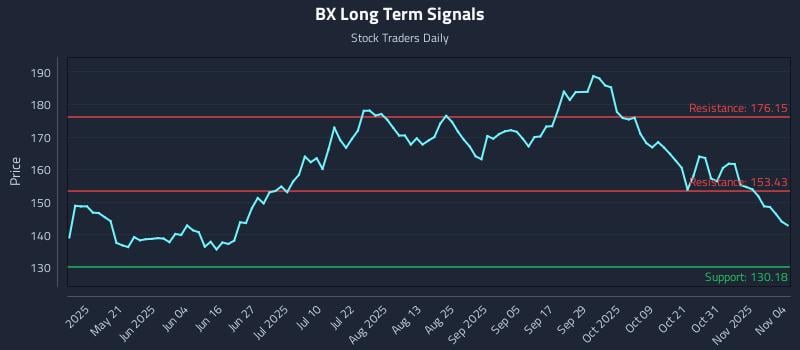BX Long Term Analysis for November 5 2025 BX Long Term Analysis for November 5 2025