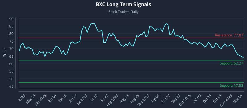 BXC Long Term Analysis for November 5 2025