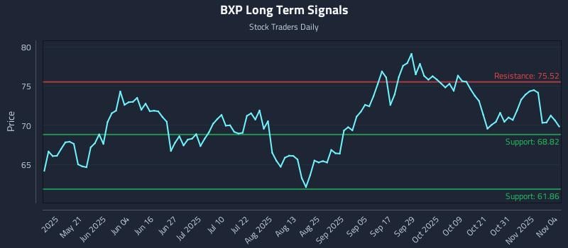BXP Long Term Analysis for November 5 2025 BXP Long Term Analysis for November 5 2025